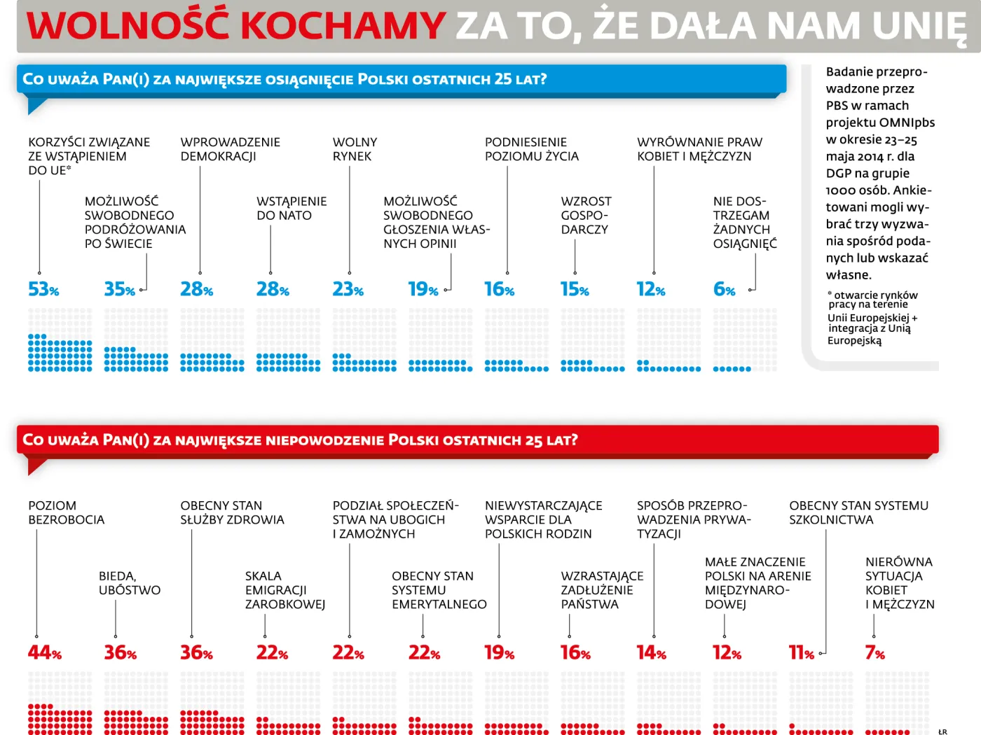 Jak Polacy postrzegają wolność? Doceniamy UE, nie akceptujemy bezrobocia