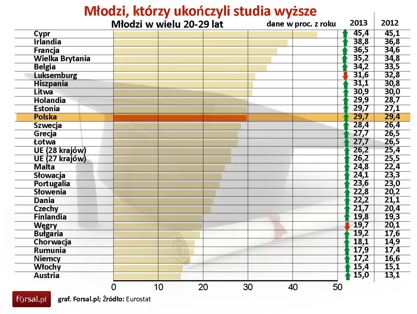 Wyższe wykształcenie