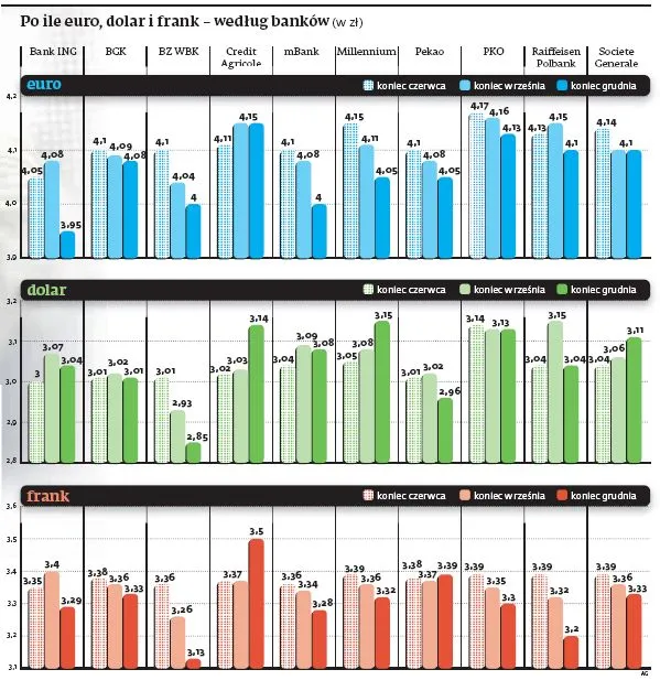 Szykuje się sezon mocnego złotego. Zobacz prognozy walutowe największych banków