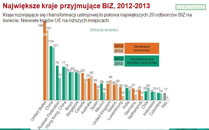 Polska awansuje na 13. miejsce w światowym rankingu atrakcyjności inwestycyjnej ONZ