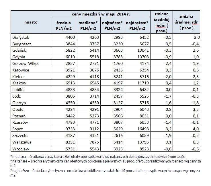 Raport z rynku nieruchomości – czerwiec 2014