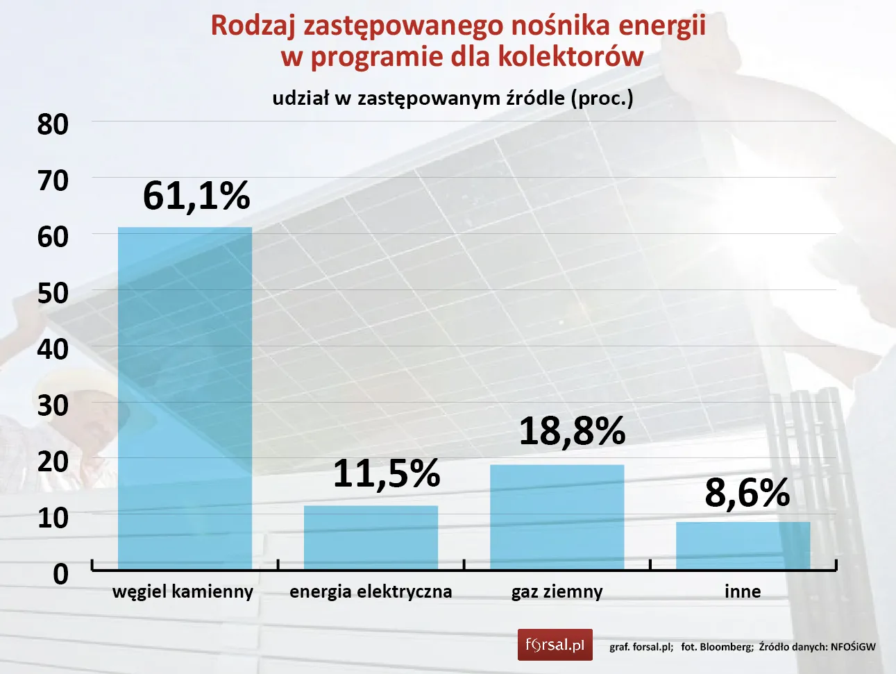 Rusza Prosument: NFOŚ stawia na nowe źródła energii i ciepła