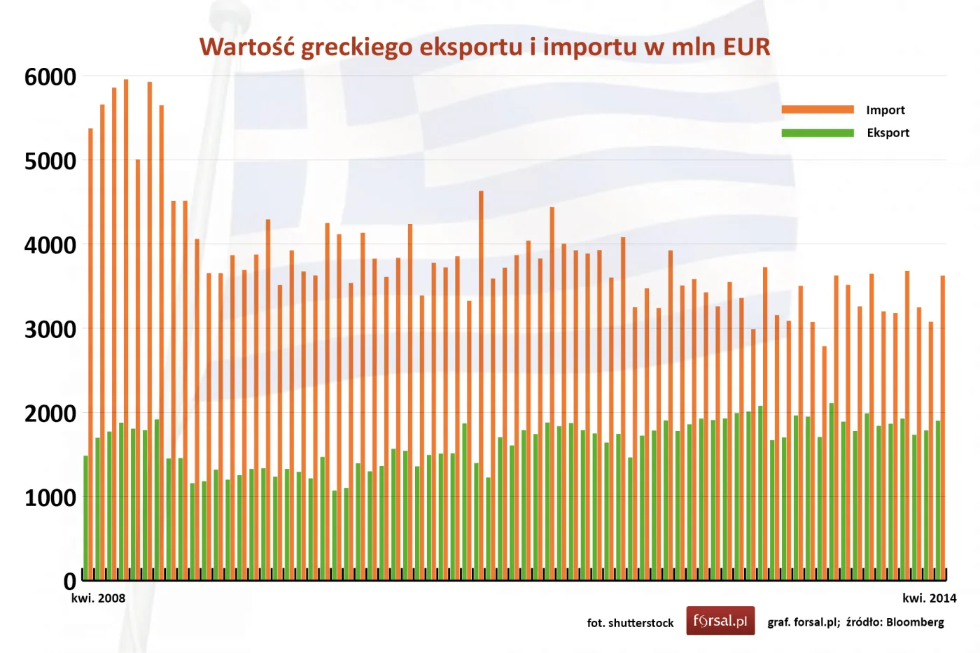 Wartość eksportu i importu
