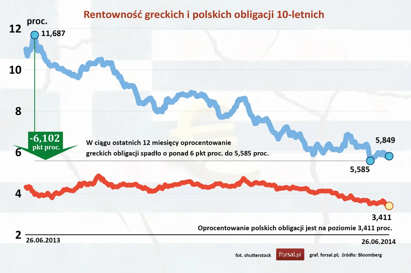 Rentowność obligacji