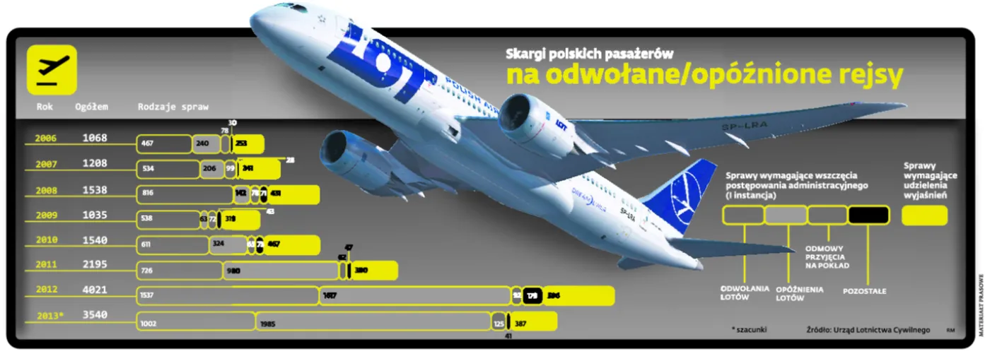 Pasażerowie wygrali z dreamlinerem. Koszty odszkodowań mogą wzrosnąć do 1 mln zł