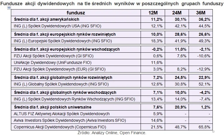 Fundusze inwestujące w akcje spółek dywidendowych zarabiają najlepiej