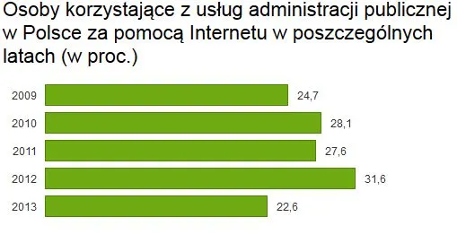 Kto i w jaki sposób korzysta z e-administracji w Polsce? [WYKRES DNIA]