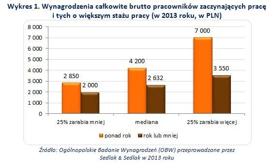 Zarobki w pierwszej pracy – po roku pensja wyższa już o 60 proc.