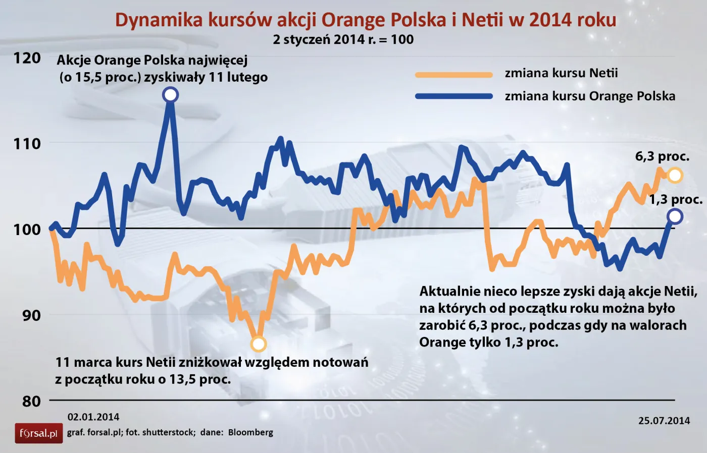 Decyzja Komisji Europejskiej może przynieść zyski dla Orange i straty dla Netii
