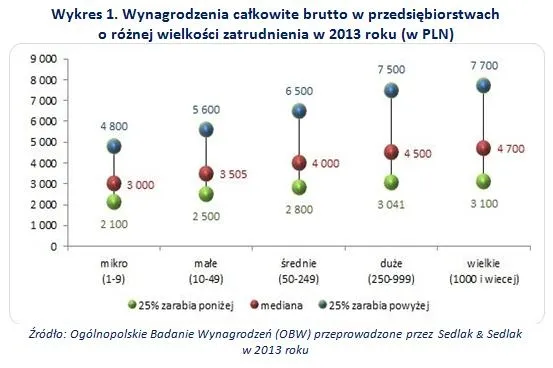 Wynagrodzenia całkowite brutto w przedsiębiorstwach o różnej wielkości zatrudnienia w 2013 roku (w zł)