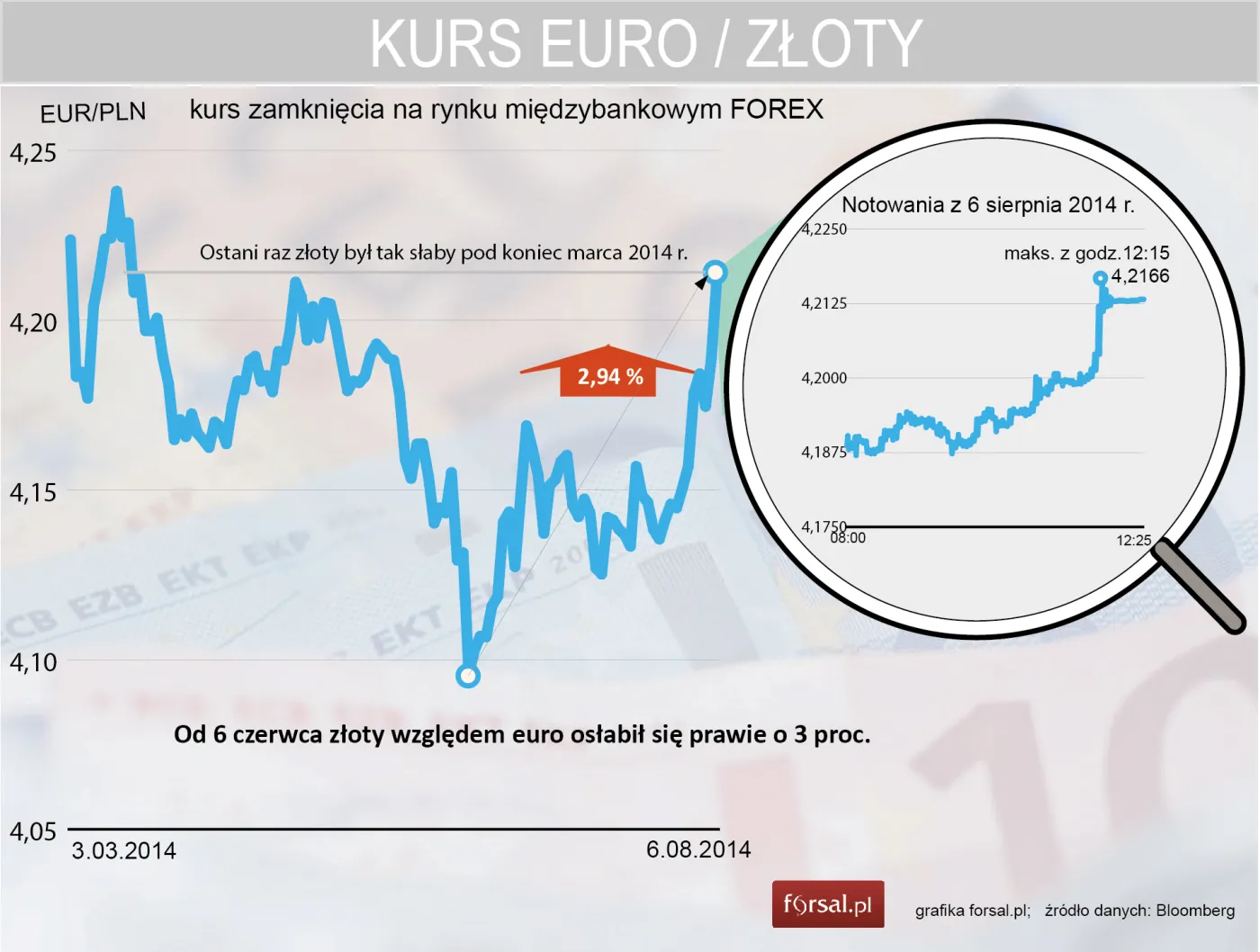 Panika na rynku złotego. Polska waluta mocno traci do dolara i euro