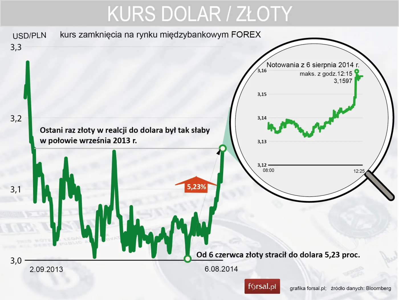 1877531-kurs-usdpln-zloty-najslabszy.jpg