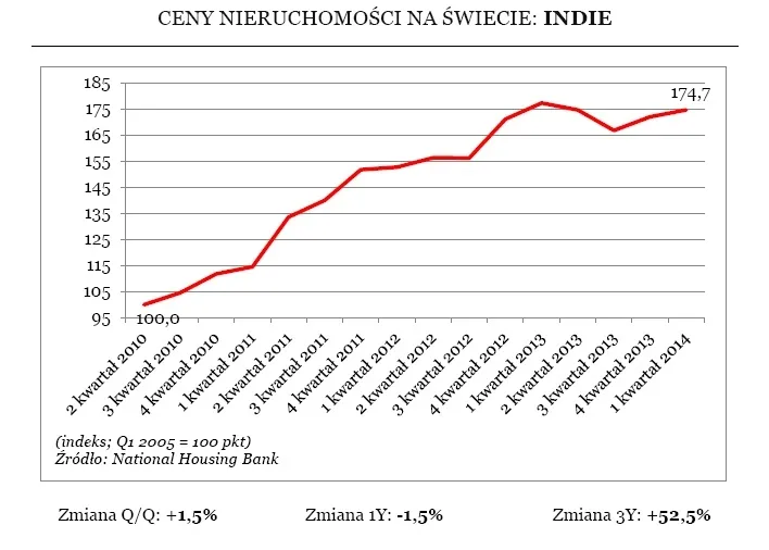 Indyjskie nieruchomości znowu przyciągają inwestorów