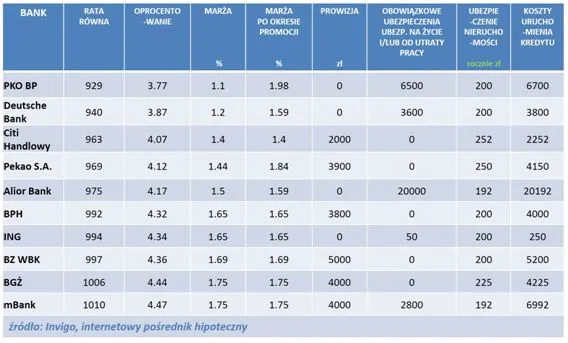 INVIGO TOP10: Ranking najlepszych kredytów hipotecznych – sierpień 2014
