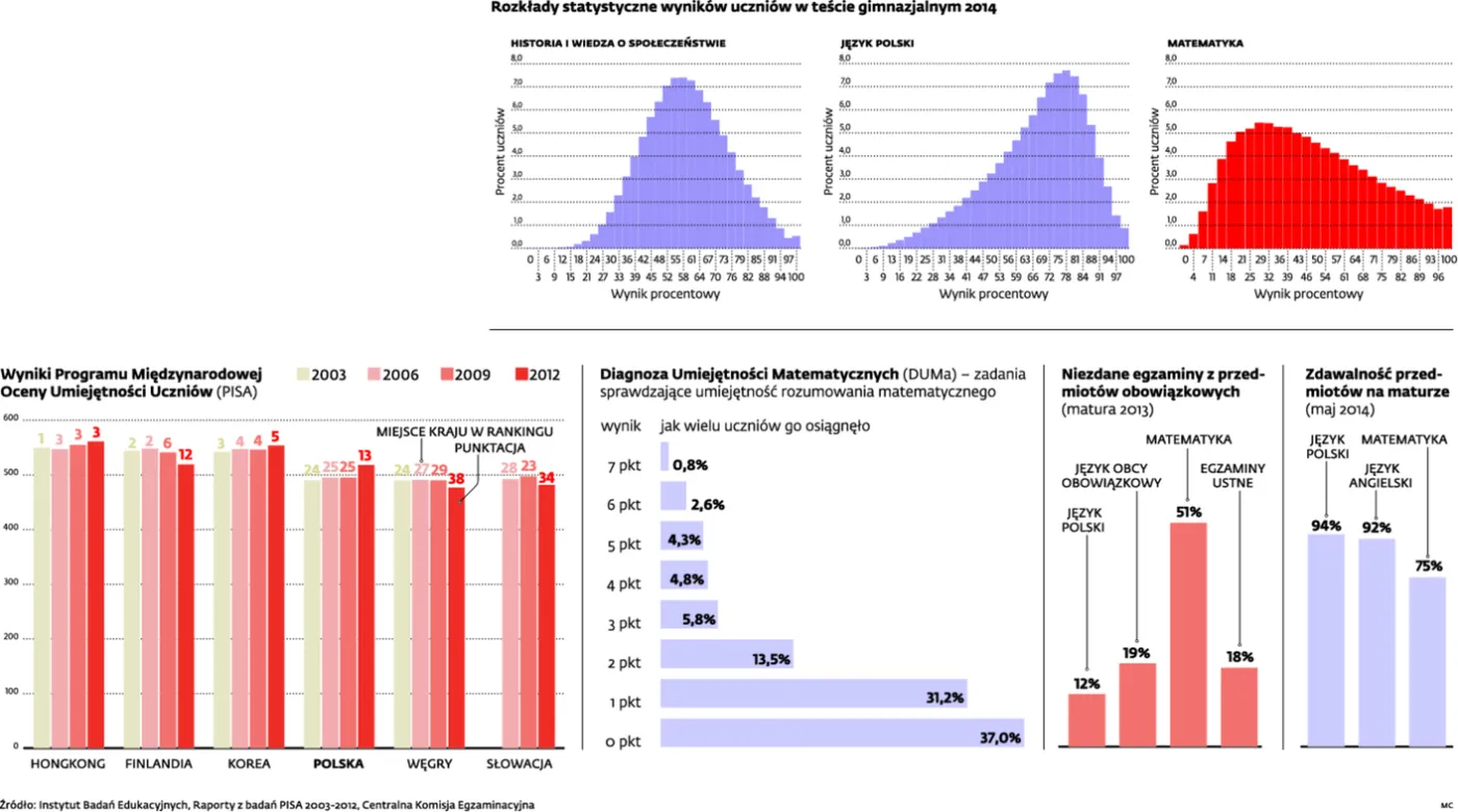 Rzeźnia matematycznych talentów. Dlaczego polska szkoła zabija kreatywność?