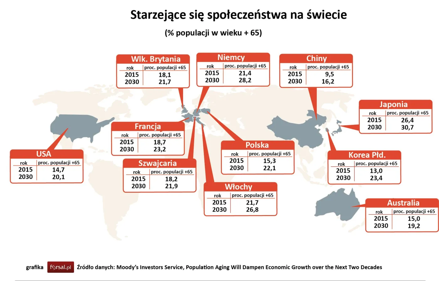 Raport Moody's: polskie społeczeństwo ze "starego" stanie się "bardzo stare"