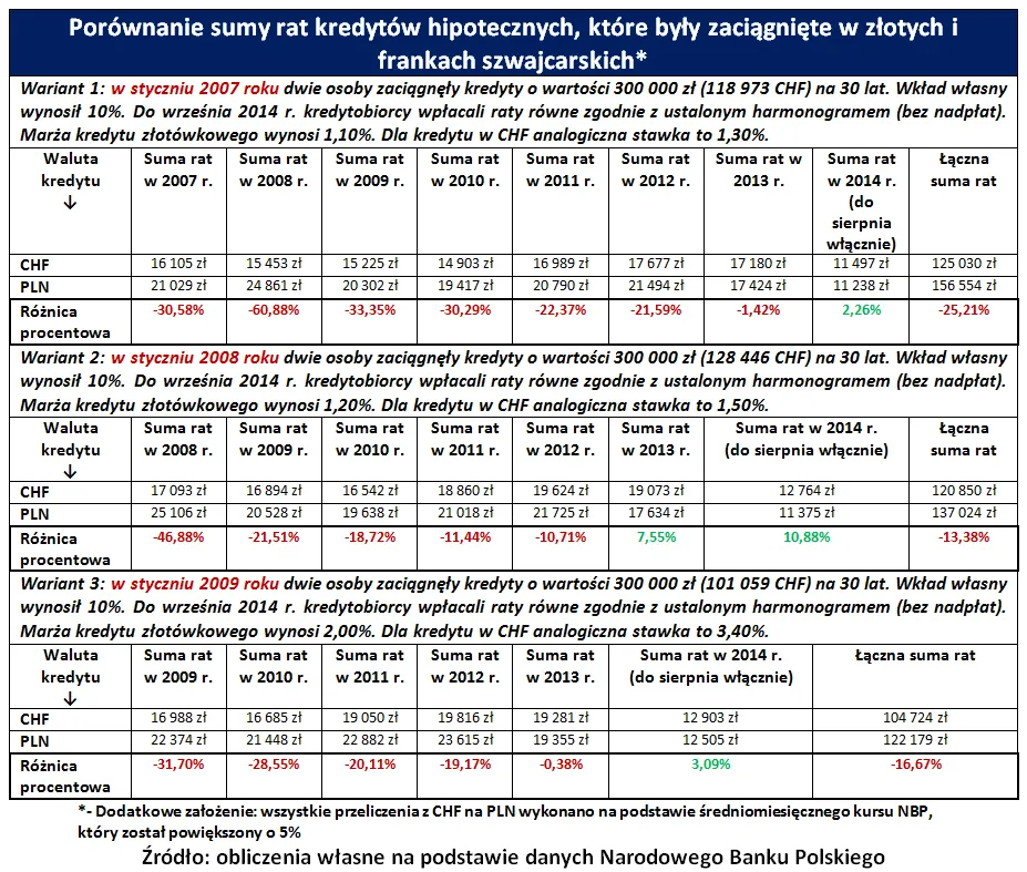 Kredyty we frankach: czy „frankowcy” mogą liczyć na oszczędności?