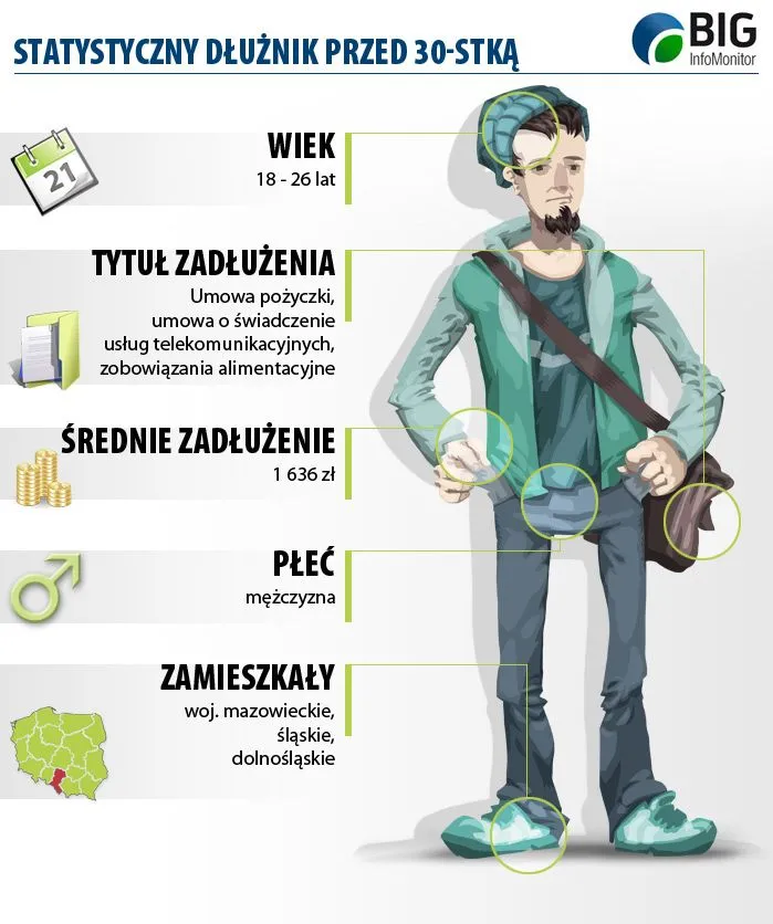 Oto portret zadłużonego Polaka przed trzydziestką