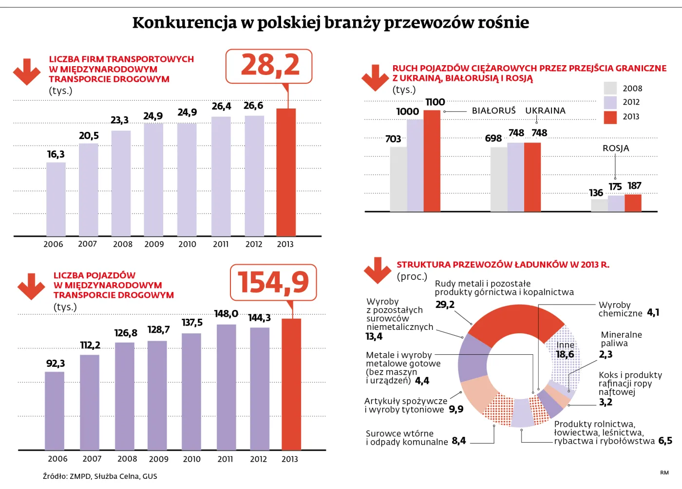 Rosja uderza w polski transport. Stracimy ponad 300 mln euro