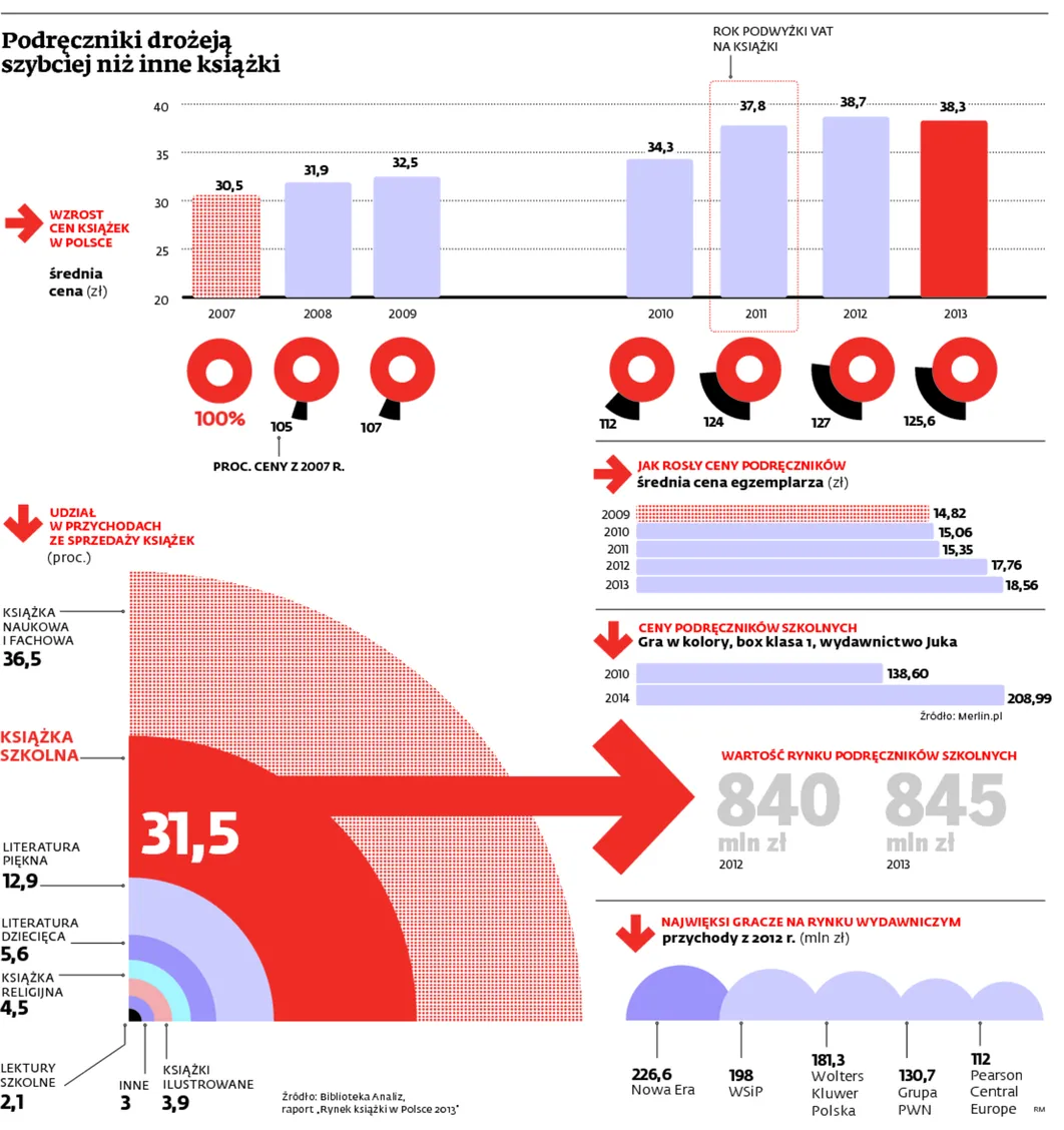 Dlaczego podręczniki są coraz droższe?