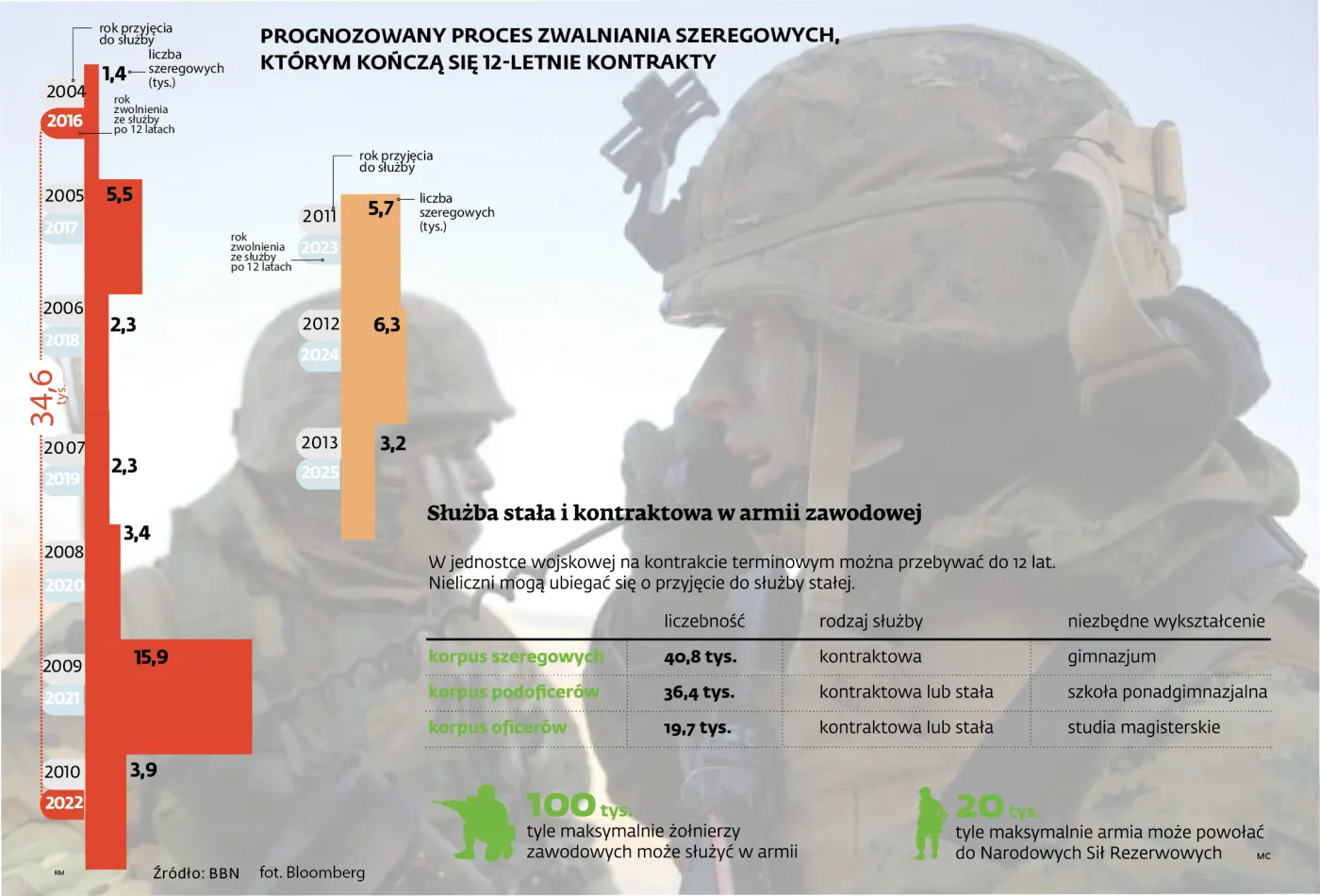 Wielka demobilizacja: prawie 35 tys. żołnierzy odejdzie z armii. Kto ich zastąpi?