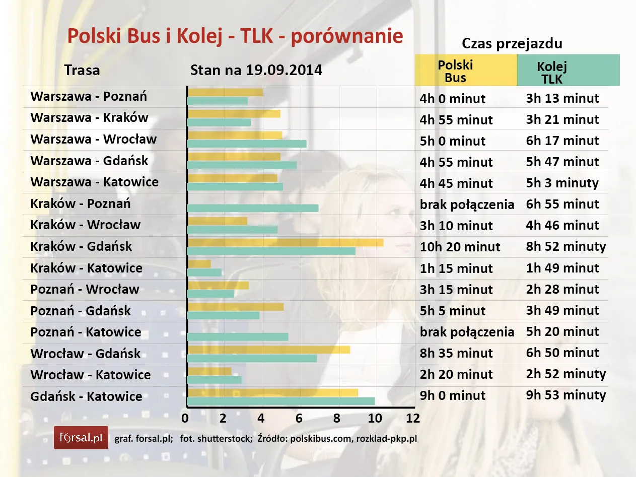 Autobusem po Polsce. PKS przegrywa walkę o klientów