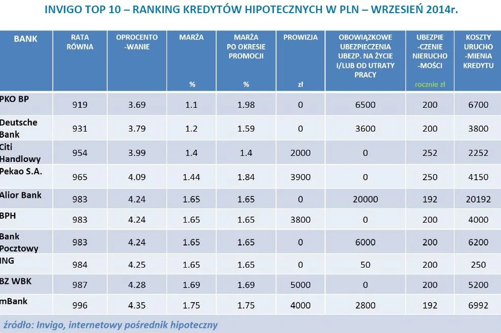Oto ranking najlepszych kredytów hipotecznych we wrześniu