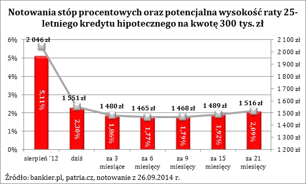 Już samo oczekiwanie na obniżkę stóp procentowych ułatwia zakup mieszkania