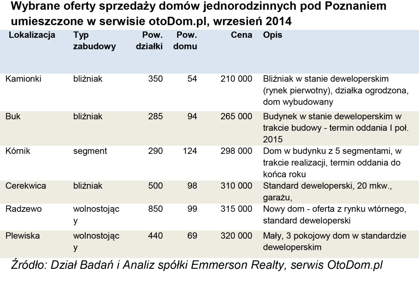 Mieszkanie w centrum kontra dom pod miastem. Co lepiej kupić?
