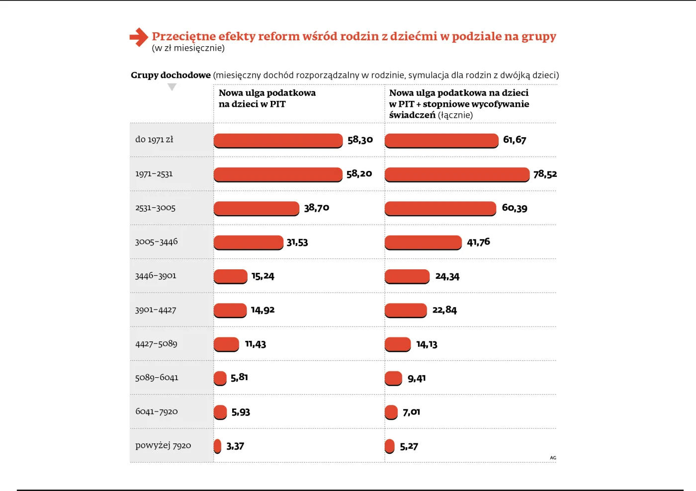 Ile zyskują rodziny na zmianie w ulgach i świadczeniach społecznych - efekty reform w grupach