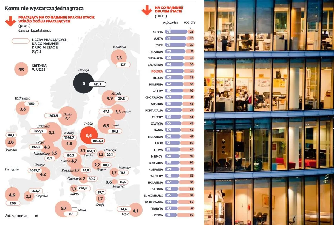 Komu nie wystarcza jedna praca
