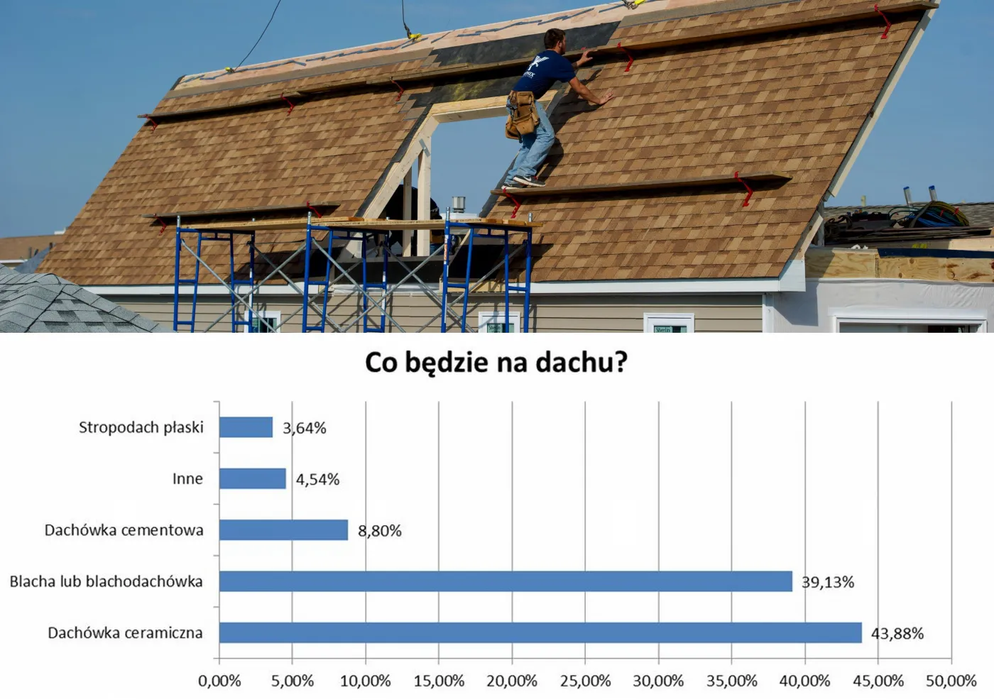 W jakiej technologii zbudujemy dach?