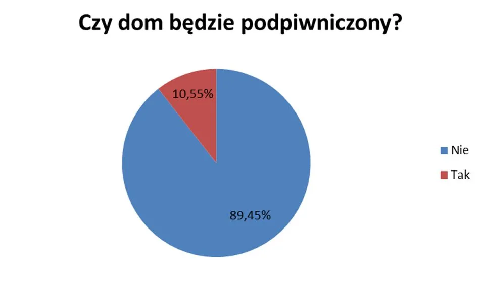 Czy dom będzie podpiwniczony? 