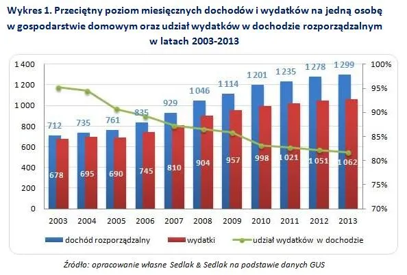 Ile zarobili Polacy w 2013 r.? W portfelu zostaje coraz więcej