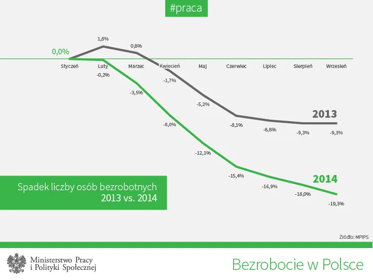 Rekord ofert pracy na rynku. Bezrobocie w Polsce leci w dół