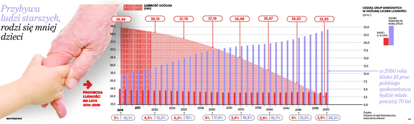 Polska staje się krajem starych ludzi. Firmy szykują się na boom