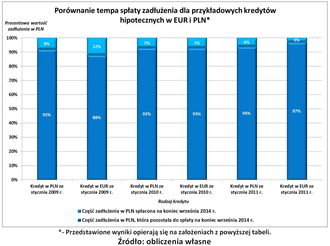 Frank vs. euro: którzy kredytobiorcy są dziś w lepszej sytuacji?