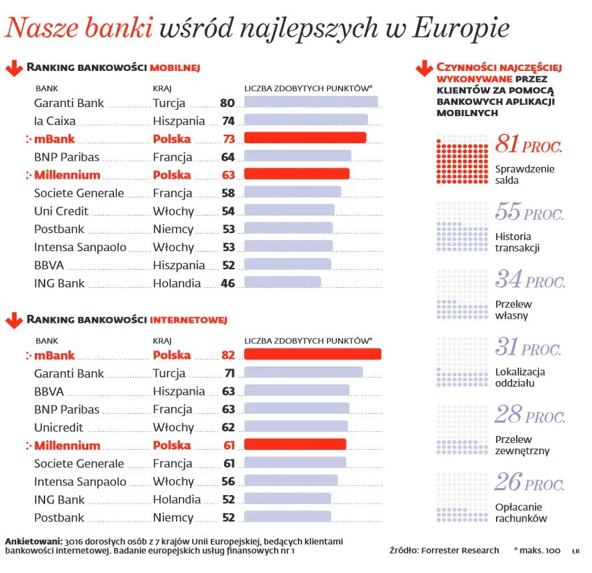 Polskie banki wyznaczają standardy innowacjom w całej Europie
