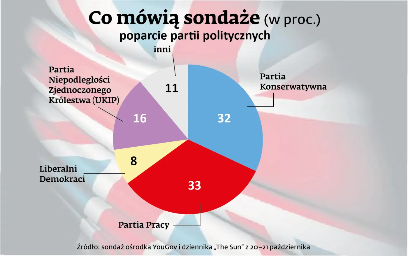 Poparcie partii politycznych w Wielkiej Brytanii