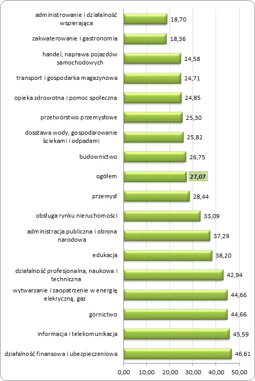 Chcesz dobrze zarabiać? Szukaj pracy w finansach i ubezpieczeniach