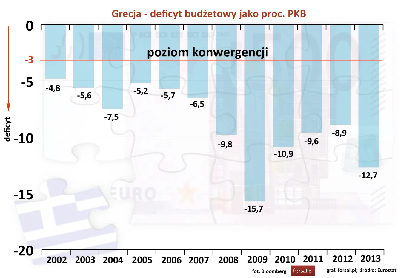 Grecja – deficyt budżetowy jako proc. PKB w latach 2002-2013