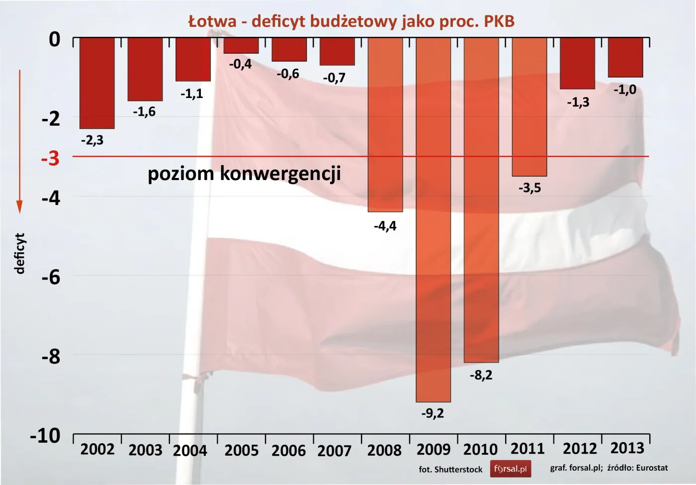 Łotwa – deficyt budżetowy jako proc. PKB w latach 2002-2013