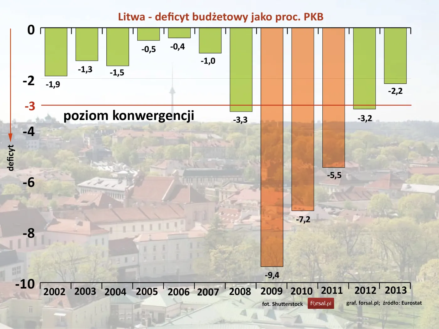 Litwa – deficyt budżetowy jako proc. PKB w latach 2002-2013