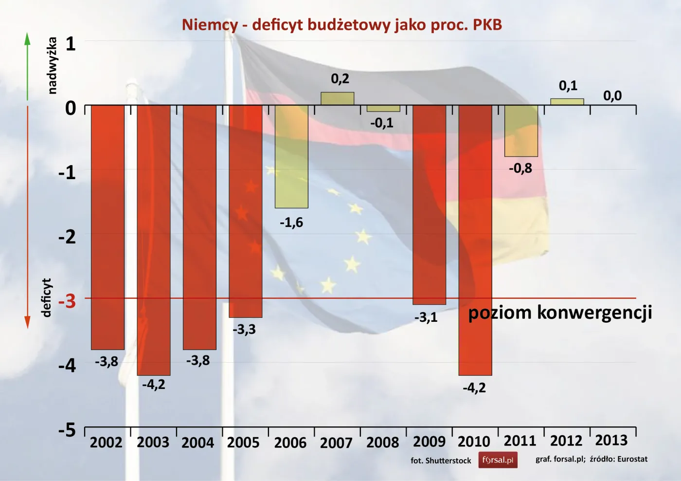 Niemcy – deficyt budżetowy jako proc. PKB w latach 2002-2013
