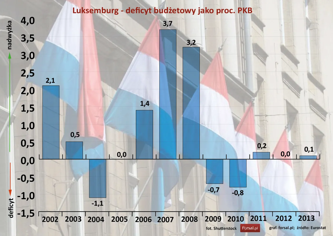 Luksemburg – deficyt budżetowy jako proc. PKB w latach 2002-2013
