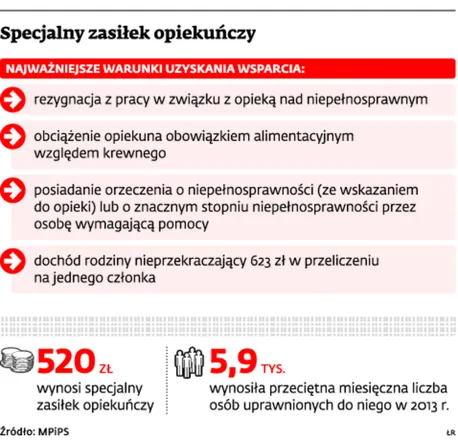 Zasiłek dla opiekunów niepełnosprawnych od 664 zł na osobę. Nowe kryteria dochodowe