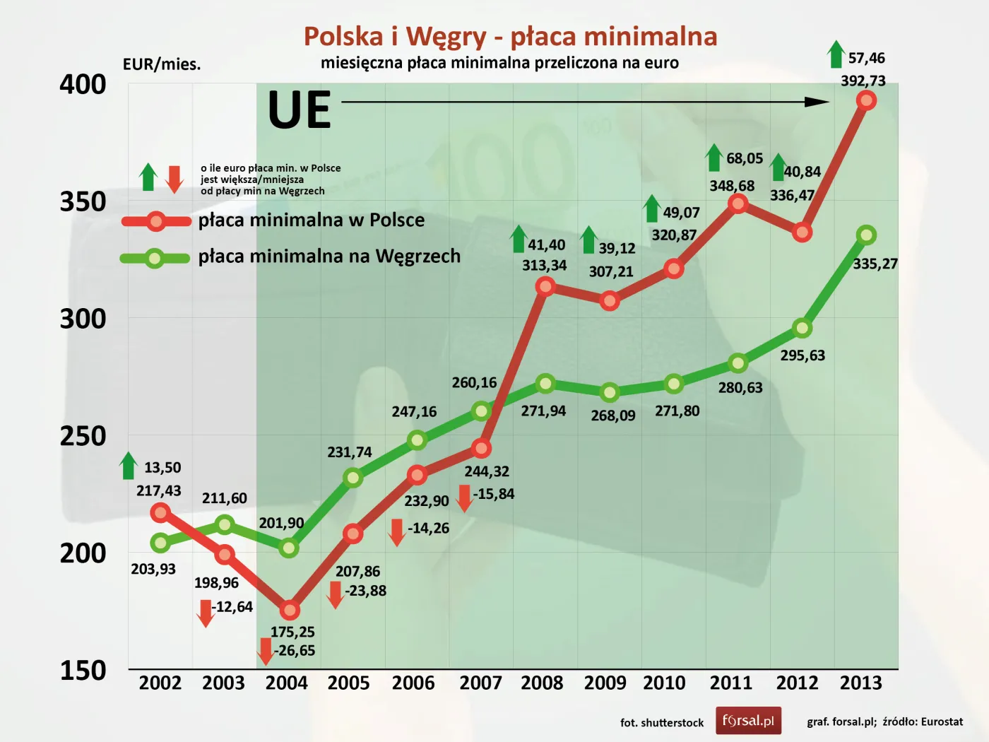 Polska i Węgry - płaca minimalna
