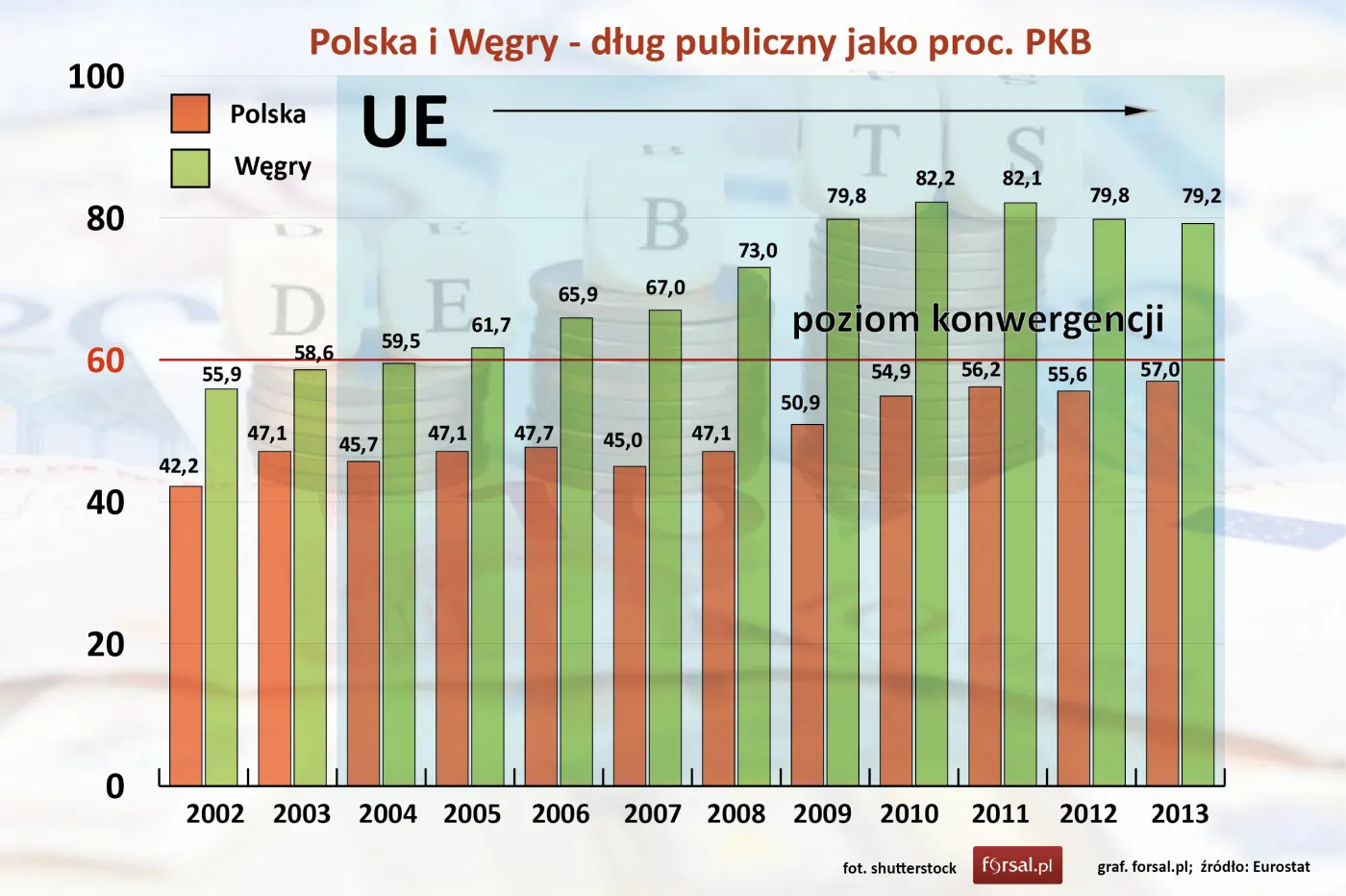 Polska i Węgry - dług publiczny jako proc. PKB