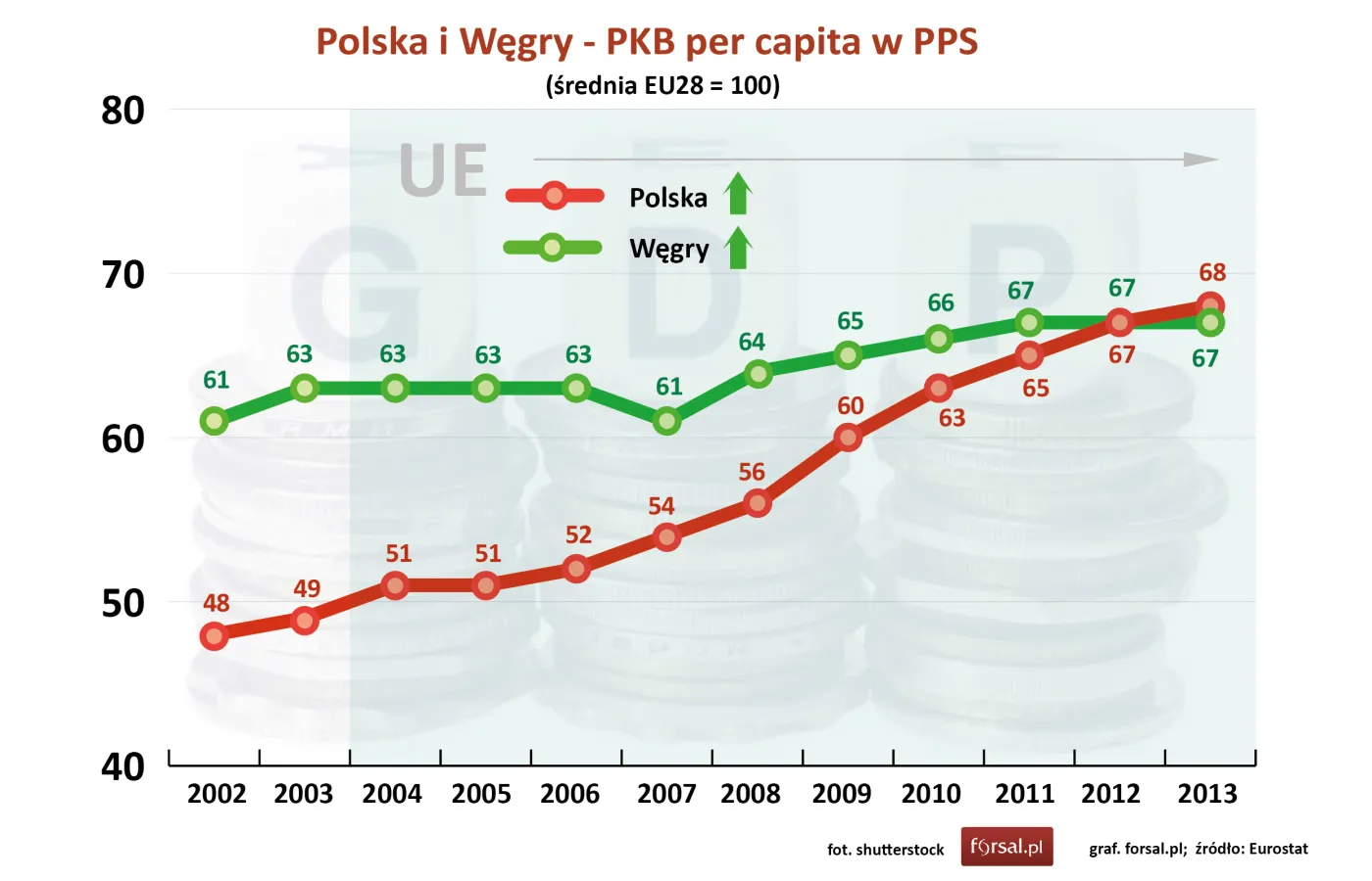 Polska i Węgry - PKB per capita w standardzie siły nabywczej (PPS) w  relacji do średniej UE