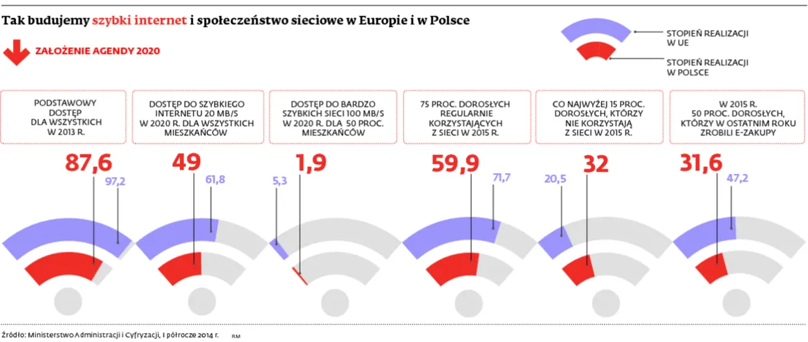 Polska goni za siecią. Jak buduje się u nas szybki internet?